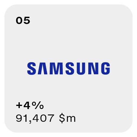 سامسونج للإلكترونيات تُحافظ على ريادتها ضمن أفضل خمس علامات تجارية عالمية للعام الرابع على التوالي